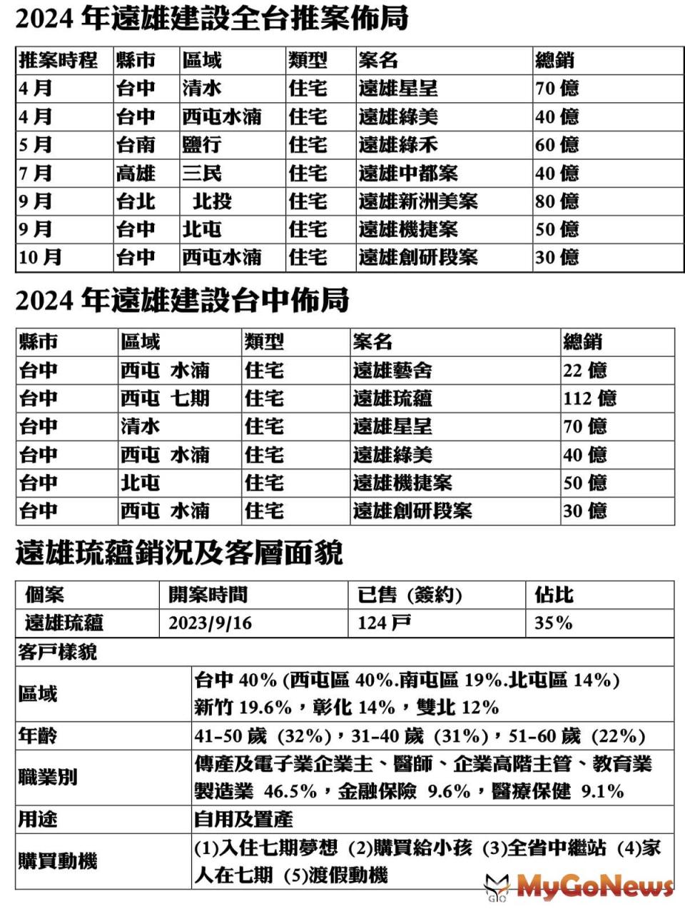 ▲受益於2024年自住需求升溫，桃園的「遠雄仰森」、台南的「遠雄綠禾」、「遠雄藏萃」均較預期提前完銷，2024年1~4月業績累計已達152億，平均一天達1.25億，超越原本設定「一天1億」的原定目標。