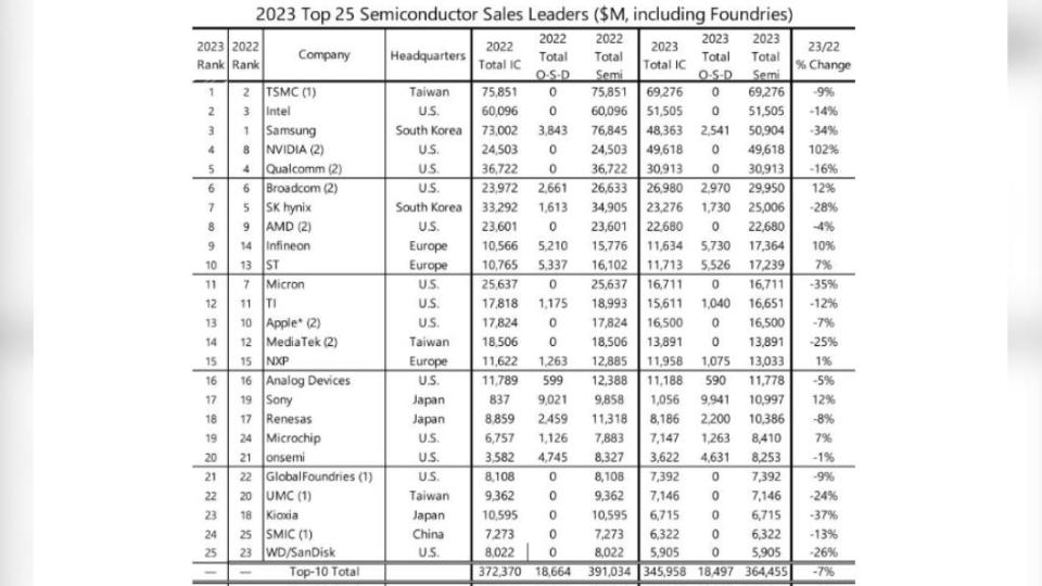 全球半導體供應商前25強名單，台機電高居第一、聯發科與聯電也一起入榜。（圖／翻攝自TechInsights報告）