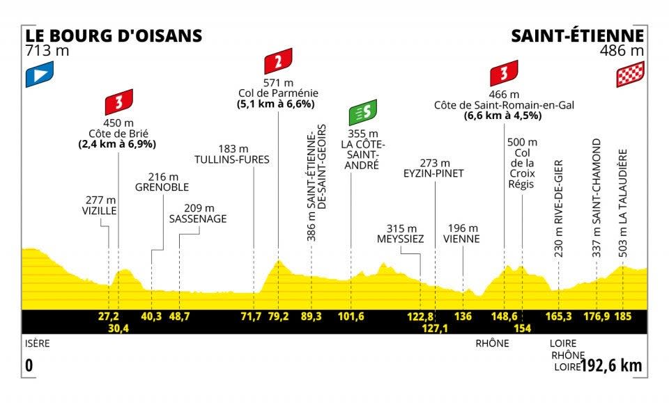 Stage 13 profile (letour)