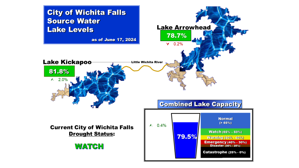 Combined lake levels rose over the past week