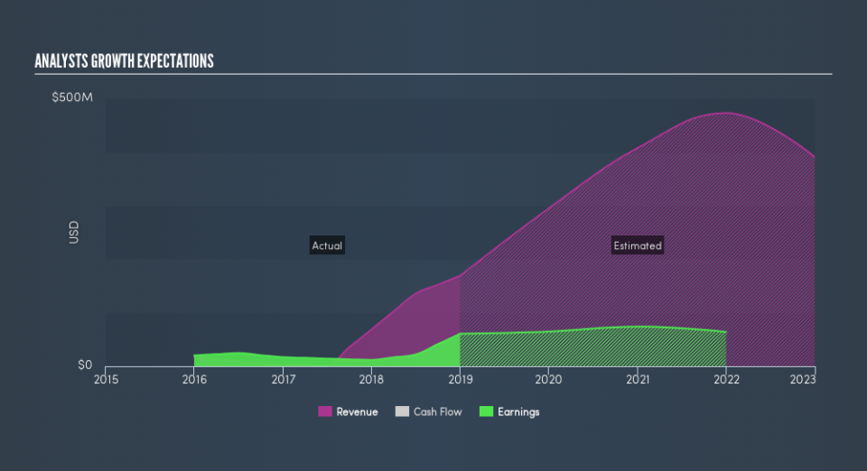 AIM:ELA Past and Future Earnings, July 5th 2019