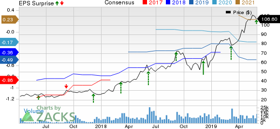 Okta, Inc. Price, Consensus and EPS Surprise