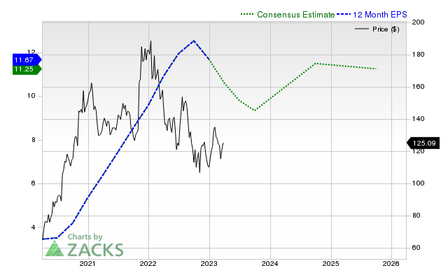 12-month consensus EPS estimate for QCOM _12MonthEPSChartUrl