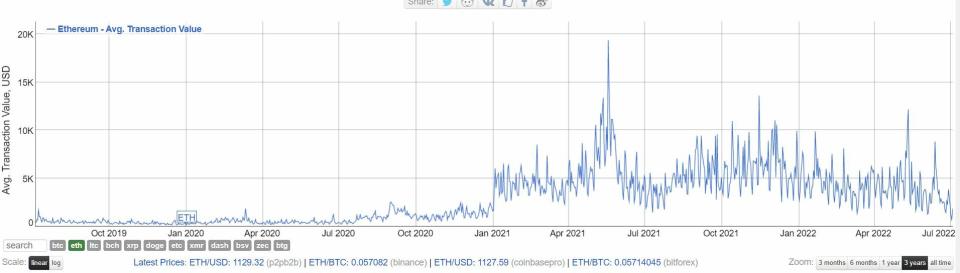 Etherum evolución de las tarifas 