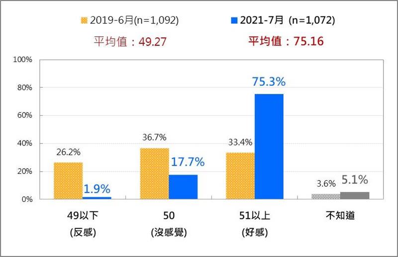 台灣人對郭台銘的感覺：兩次比較 (2019/6、2021/7)（圖／台灣民意基金會提供）