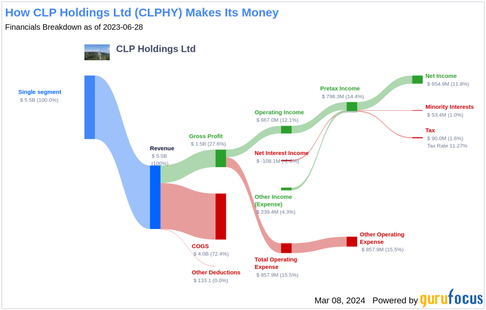 CLP Holdings Ltd's Dividend Analysis