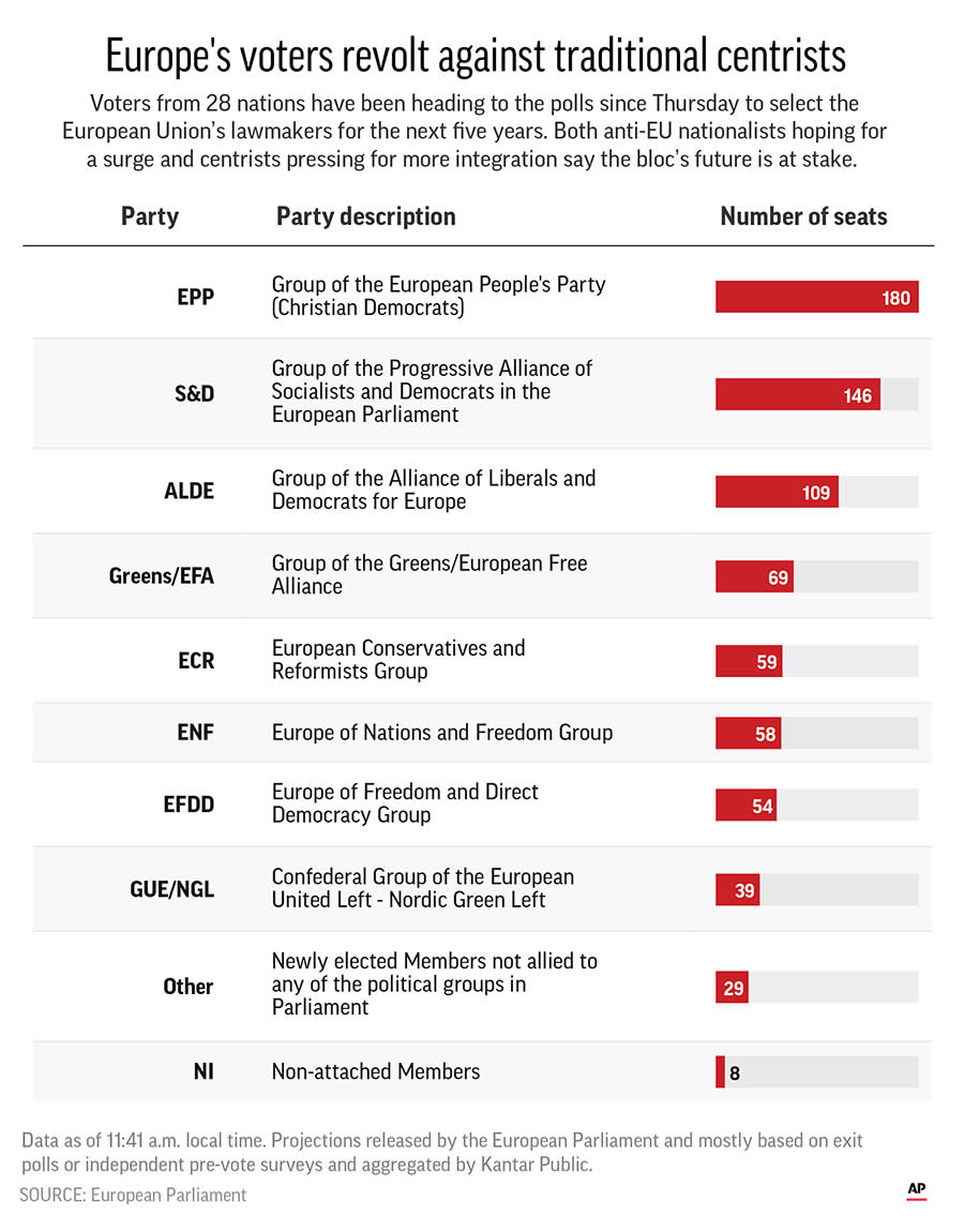 Europeans woke Monday to a new political reality after European Parliament elections ended the domination of the EU's main center-right and center-left parties ;