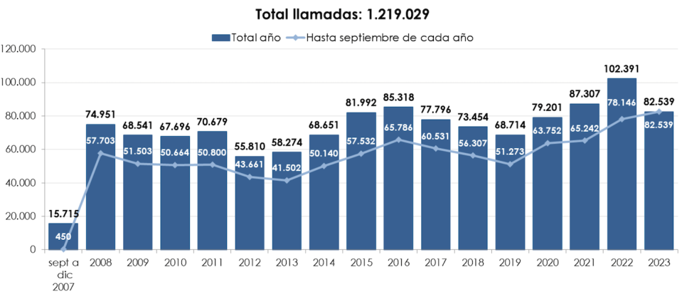 Evolución de las llamadas al Servicio 016. <a href="https://violenciagenero.igualdad.gob.es/violenciaEnCifras/boletines/boletinMensual/2023/docs/BE_Mensual_Septiembre_2023.pdf" rel="nofollow noopener" target="_blank" data-ylk="slk:Delegación del Gobierno contra la Violencia de Género. Ministerio de Igualdad.;elm:context_link;itc:0;sec:content-canvas" class="link ">Delegación del Gobierno contra la Violencia de Género. Ministerio de Igualdad.</a>