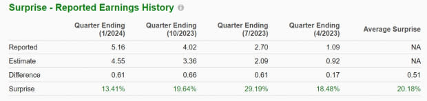 Zacks Investment Research