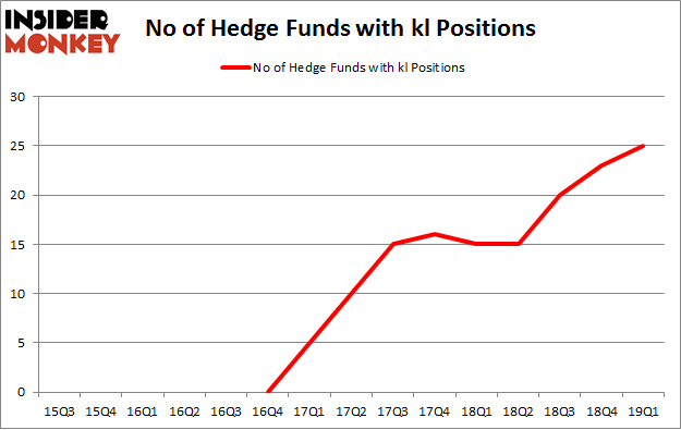 No of Hedge Funds with KL Positions