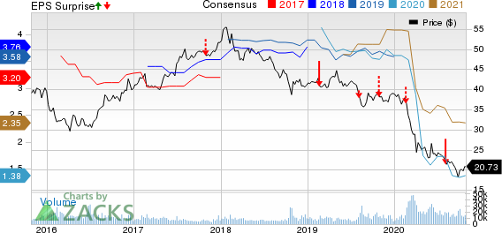 HSBC Holdings plc Price, Consensus and EPS Surprise