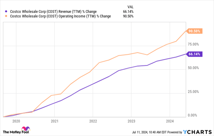 COST Revenue (TTM) Chart