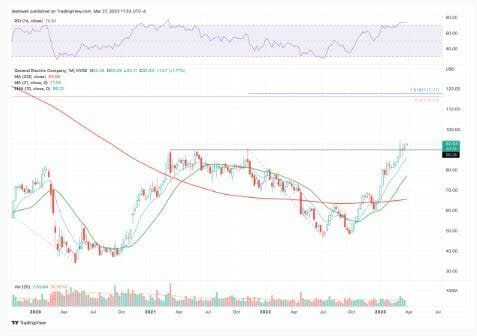 General Electric mantiene la tendencia alcista