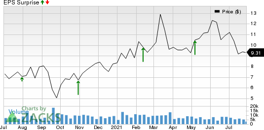 American Axle & Manufacturing Holdings, Inc. Price and EPS Surprise