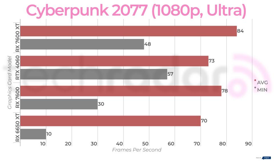 Benchmark results for the AMD Radeon RX 7600 XT