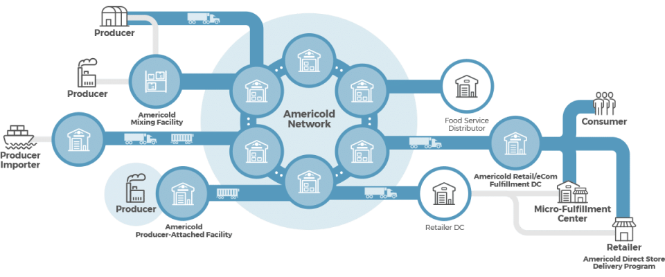 americold realty trust