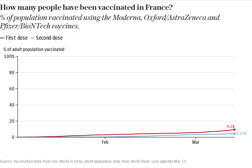 How many people have been vaccinated in France?