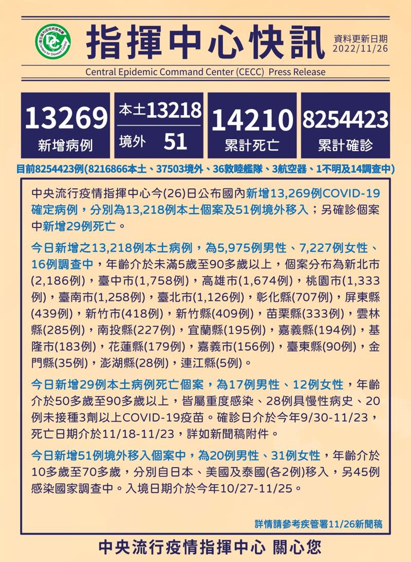 台灣確診人數超過8百20萬人，死亡人數超過1萬4千人。（圖／CDC提供）