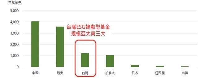 亞太地區ESG被動型基金市場(含ETF)規模。（資料來源: Morningstar，2020/6/30）