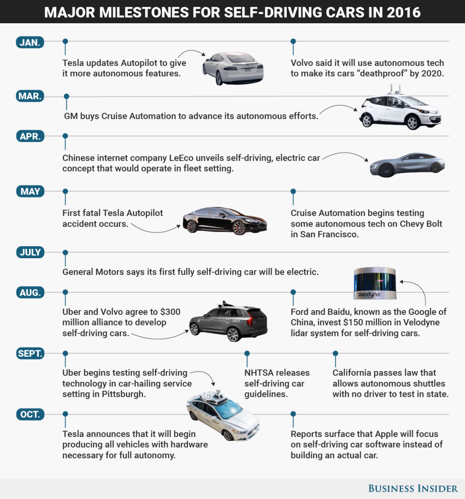 BI Graphics_Self Driving Cars Timeline 2016