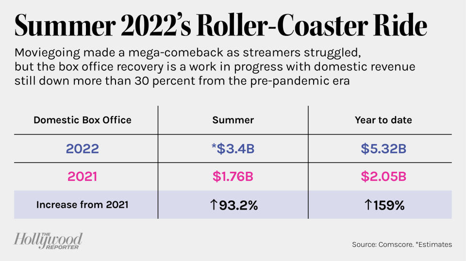Summer 2022 Box Office chart