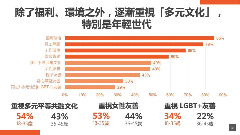 DEI已是人才永續標配　台灣企業紛紛跟進