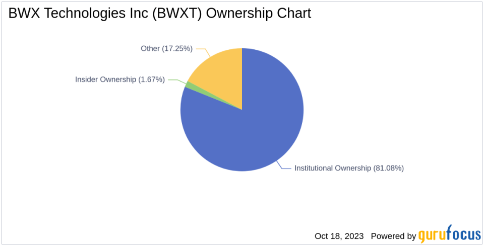 Assessing the Ownership Landscape of BWX Technologies Inc(BWXT)