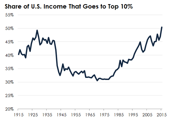 A line chart tracking income inequality in the United States.