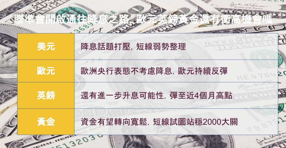 聯準會開啟通往降息之路 歐元英鎊黃金還有衝高機會嗎