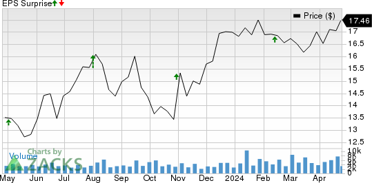 Acadia Realty Trust Price and EPS Surprise