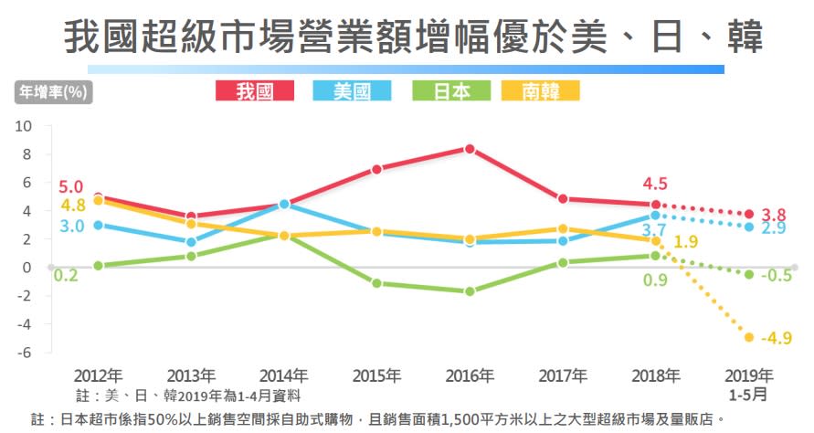 （台灣超級市場營業額增幅優於美國、日本及韓國。圖／經濟部統計處）