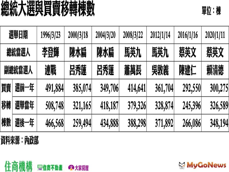 ▲總統大選與買賣移轉棟數