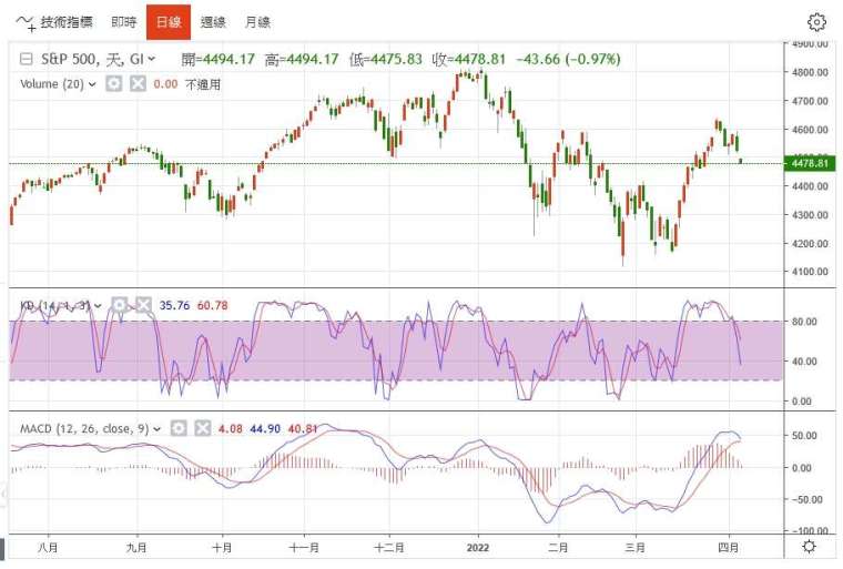 標普500日線圖。（圖片來源：鉅亨網）