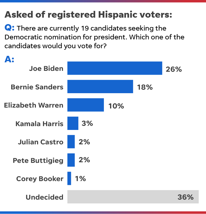 SOURCE Telemundo survey of 1,000 registered Hispanic voters, conducted Oct. 24-28, 2018. Margin of error is ±4.1 percentage points. Candidate Beto O’Rourke 2%, is no longer in race, other candidates not listed received less that 1 percent.