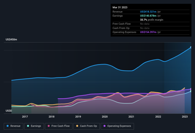 earnings-and-revenue-history