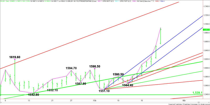 Daily April Comex Gold