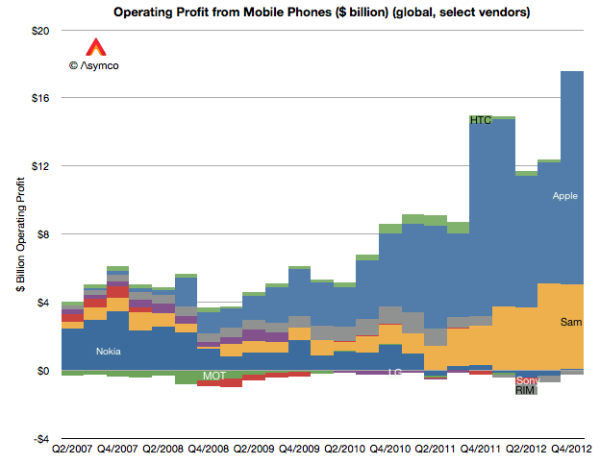 Apple Samsung Mobile Profits