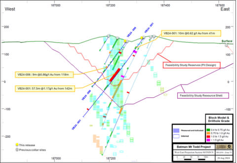 Figure 2 - Section illustrating drill holes VB24-001 and VB24-006 (Graphic: Business Wire)