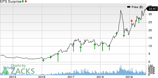 Advanced Micro Devices, Inc. Price and EPS Surprise