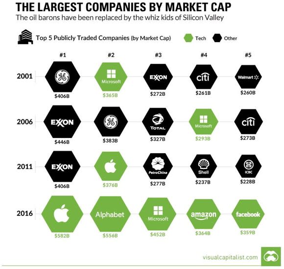 A graphic depicting how the 5 largest companies in the S&P have shifted from being energy companies to being technology companies.