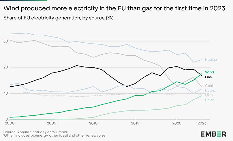 Wind power generation (18 per cent) overtook gas (17 per cent) for the first time in 2023.