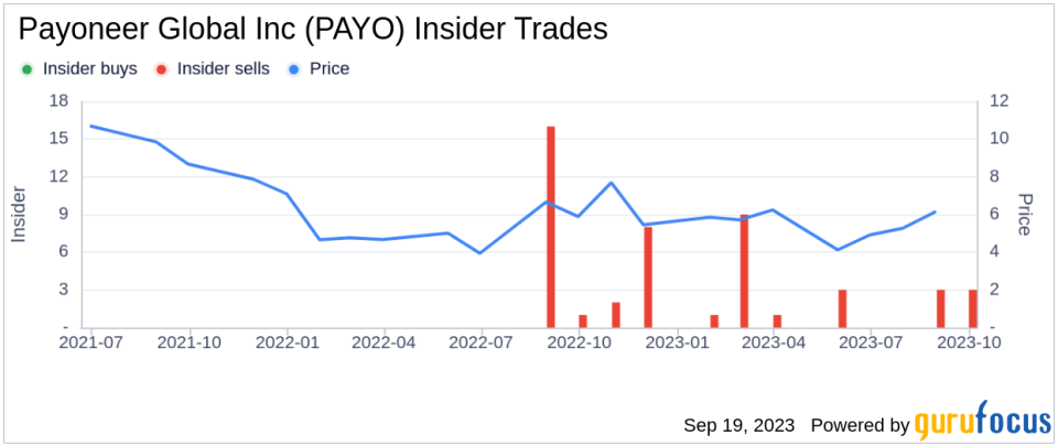 Director Avi Zeevi Sells 150,000 Shares of Payoneer Global Inc (PAYO)