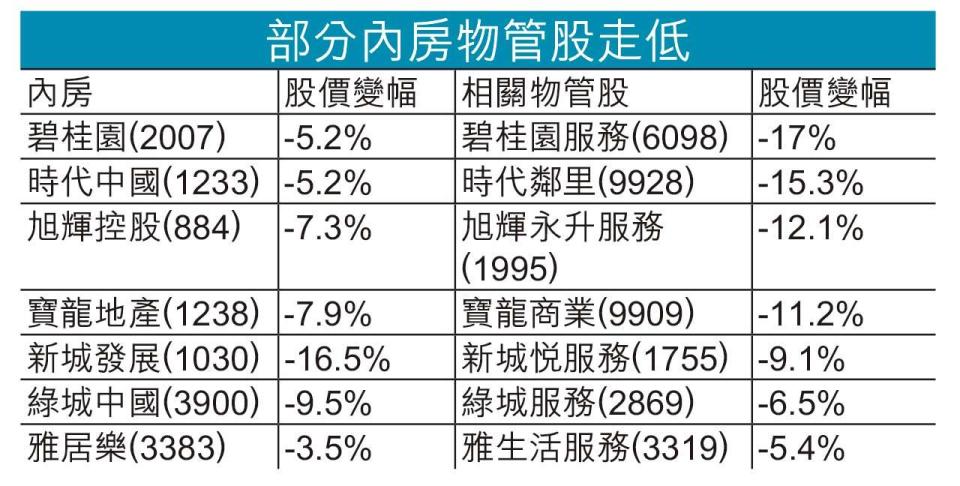 趁機減持｜碧服及旭輝永升瀉逾12%  內房輪住沽物管股套現 