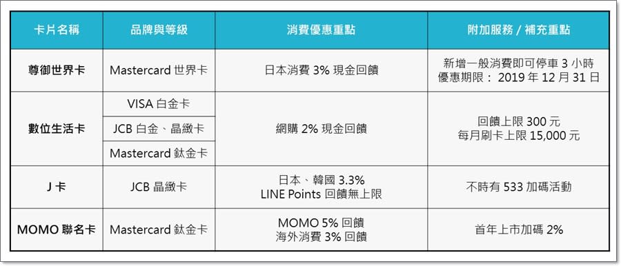 2019年悠小愷的信用卡大盤點！