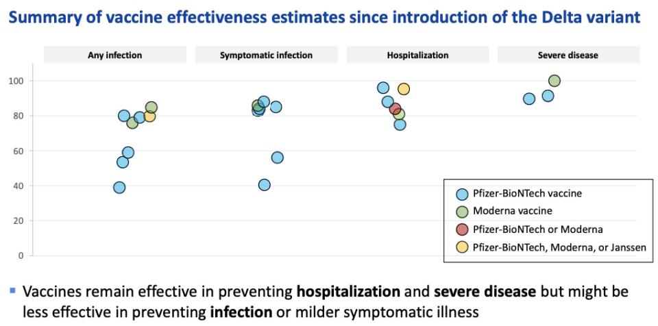 chart showing vaccine effectiveness remains high since introduction of the delta variant