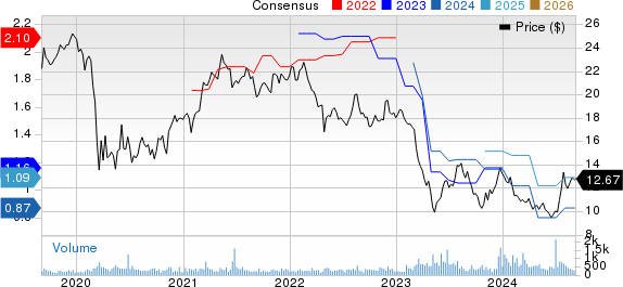 The First of Long Island Corporation Price and Consensus