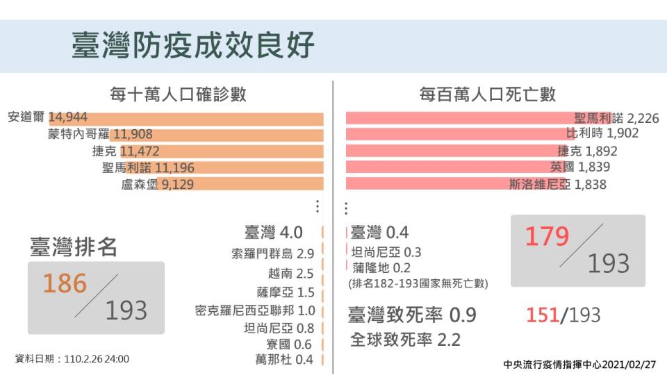 台灣防疫成果（指揮中心提供）