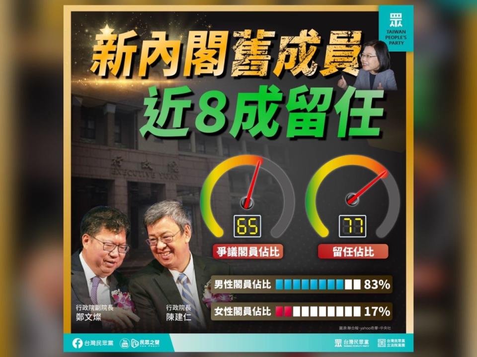 民眾黨批評新內閣組成，只有派系沒有民意。（圖：台灣民眾黨臉書）