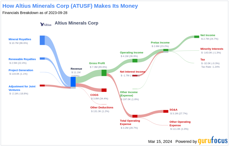 Altius Minerals Corp's Dividend Analysis