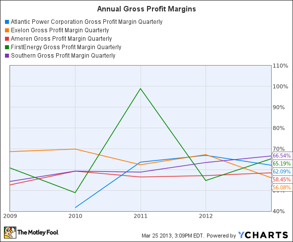 AT Gross Profit Margin Quarterly Chart